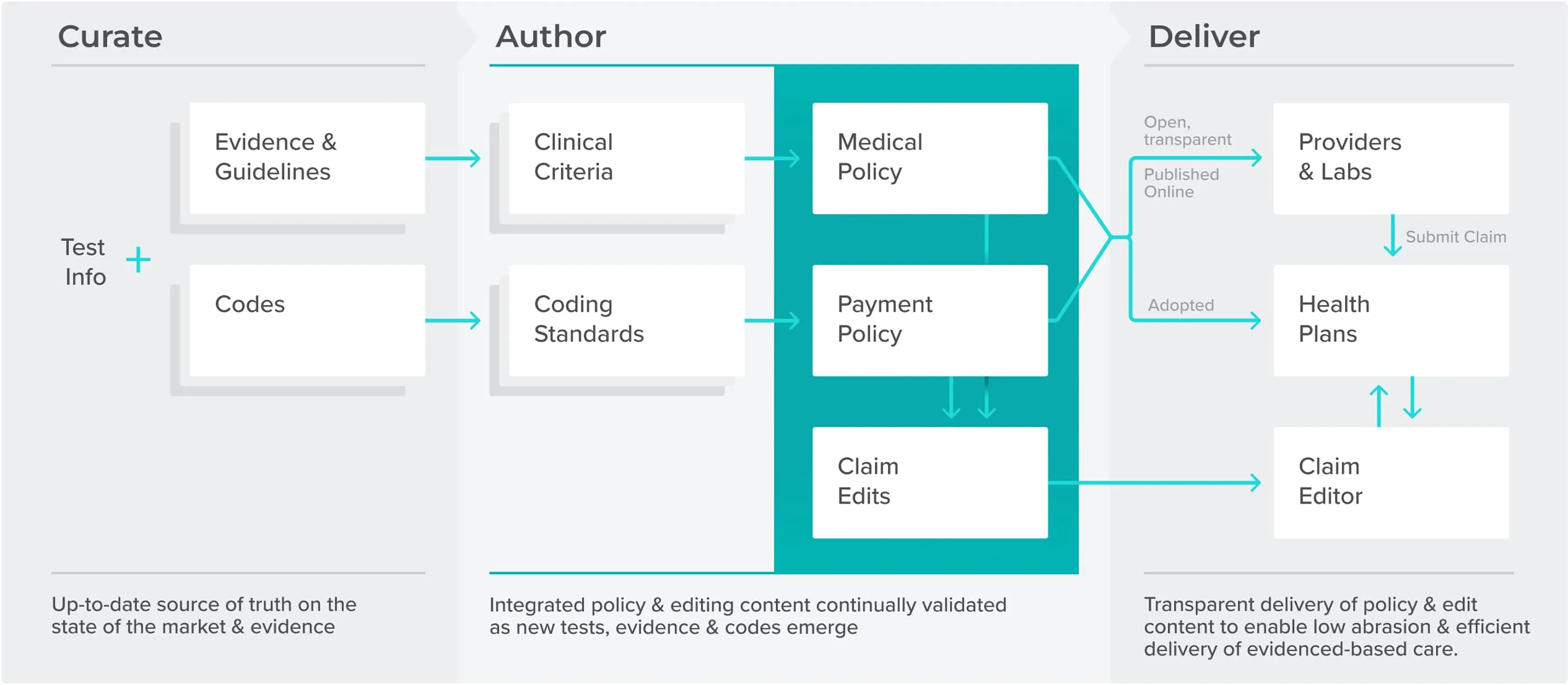 Flowchart showing test info curation, policy authorship, and delivery to providers, health plans, and claim editor.