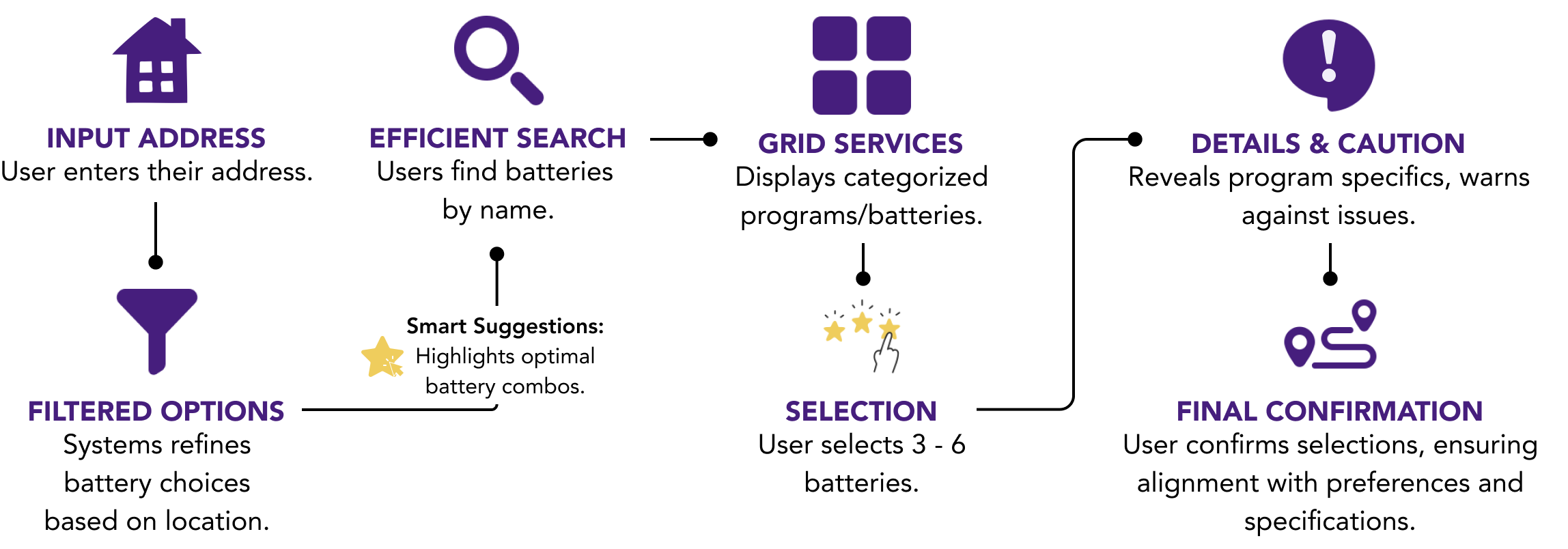 A user journey of how a solution engineer operates grid services.