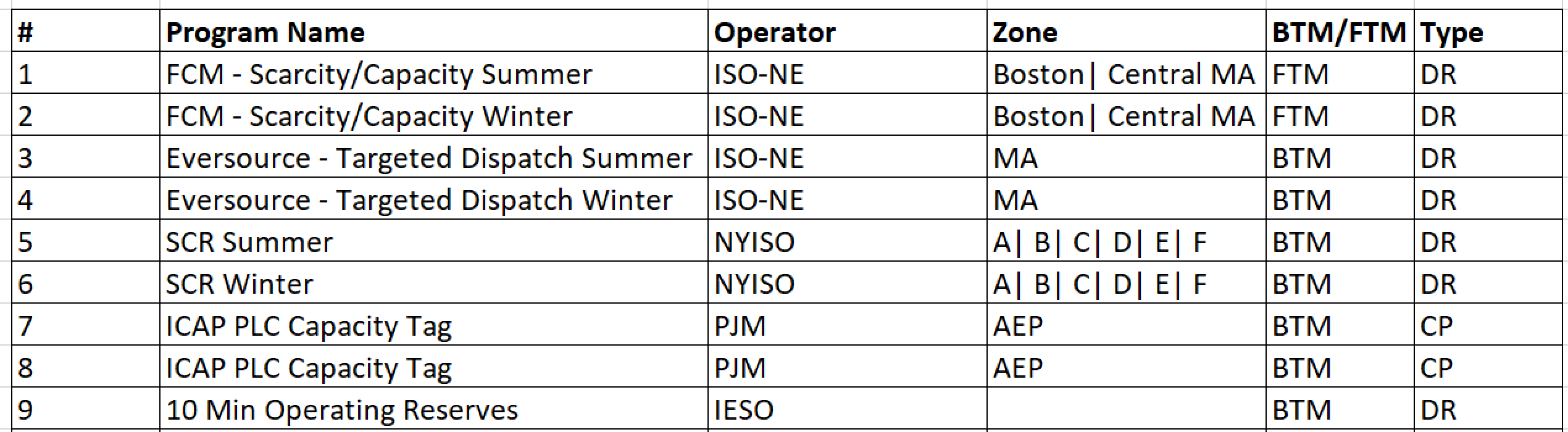 Table listing energy programs with names, operators, zones, BTM/FTM status, and types in grid format.