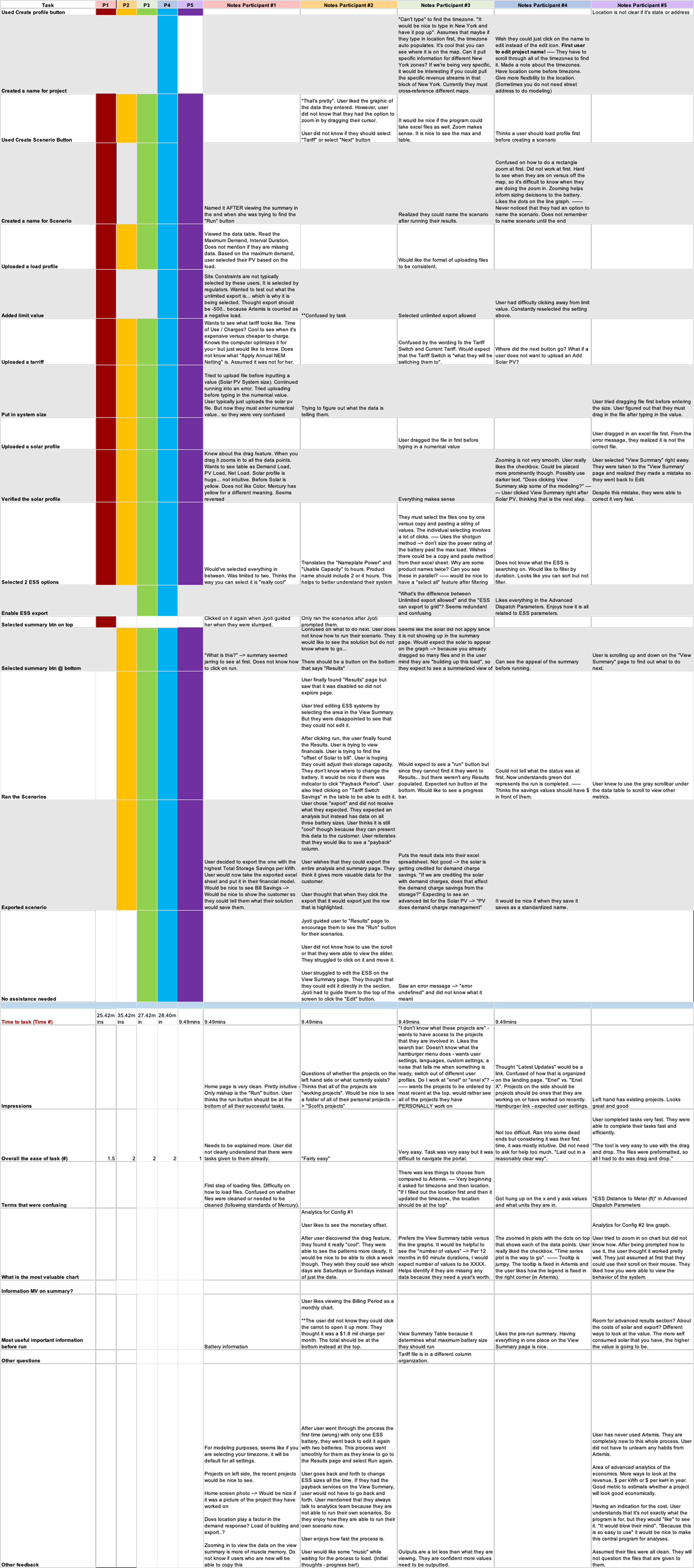 A Rainbow Sheet with a table of participant notes on a project with color-coded columns and detailed feedback on tasks and issues.