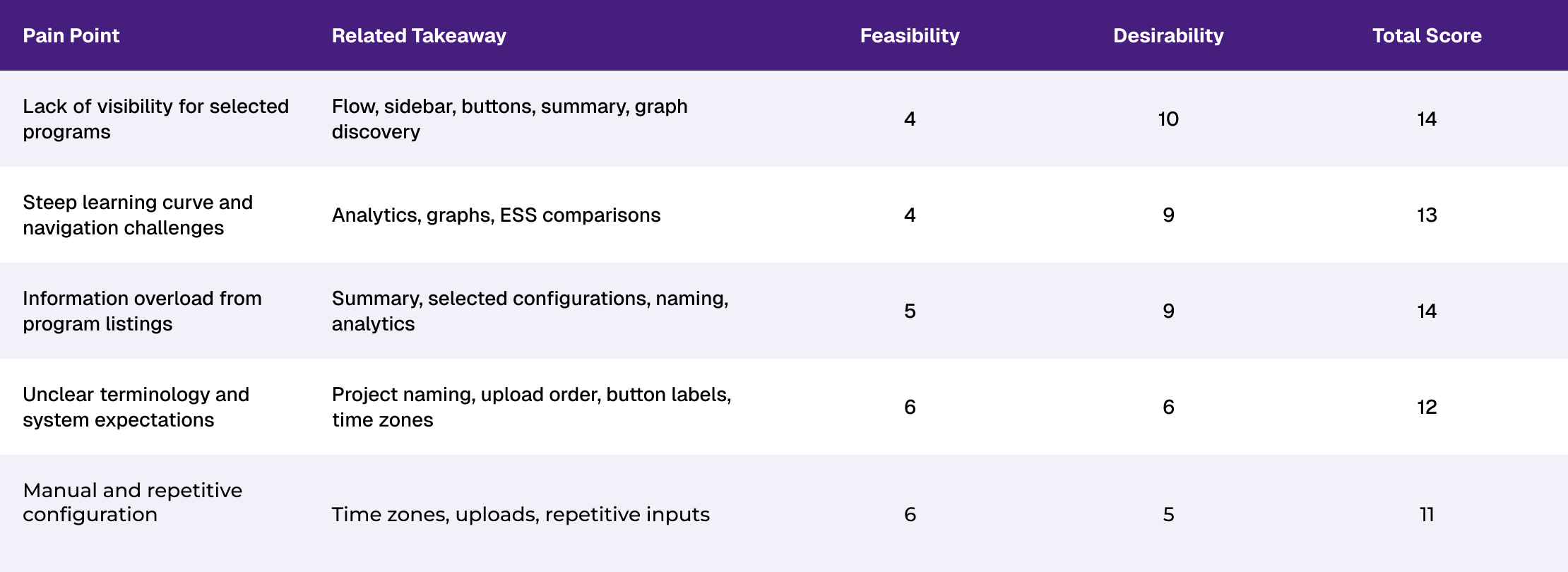 Table listing pain points, related takeaways, feasibility, desirability, and total scores for program usability issues for Enel.
