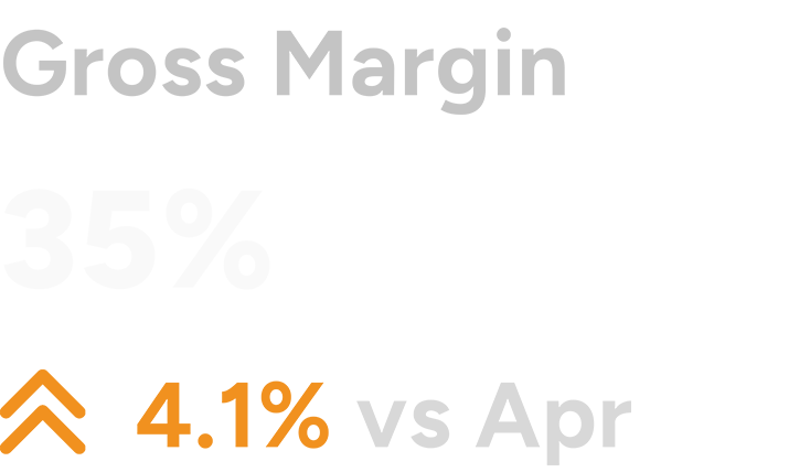 Gross Margin Increase Graphic