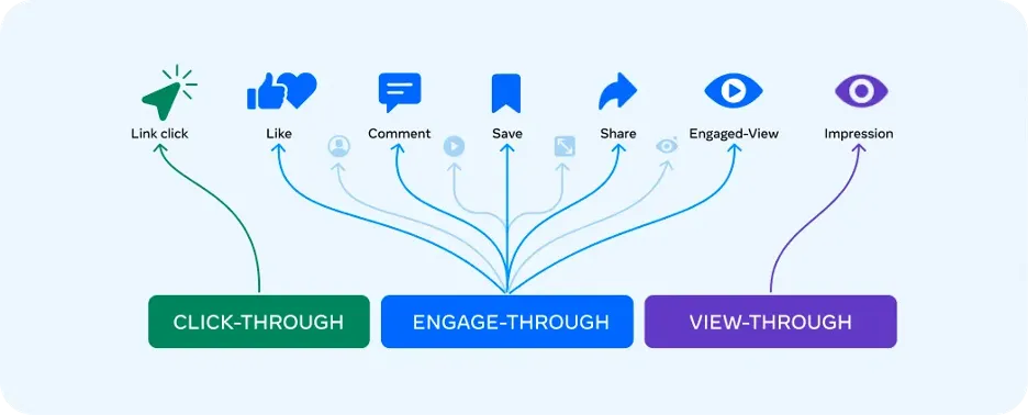 Meta click-through versus engage-through attribution