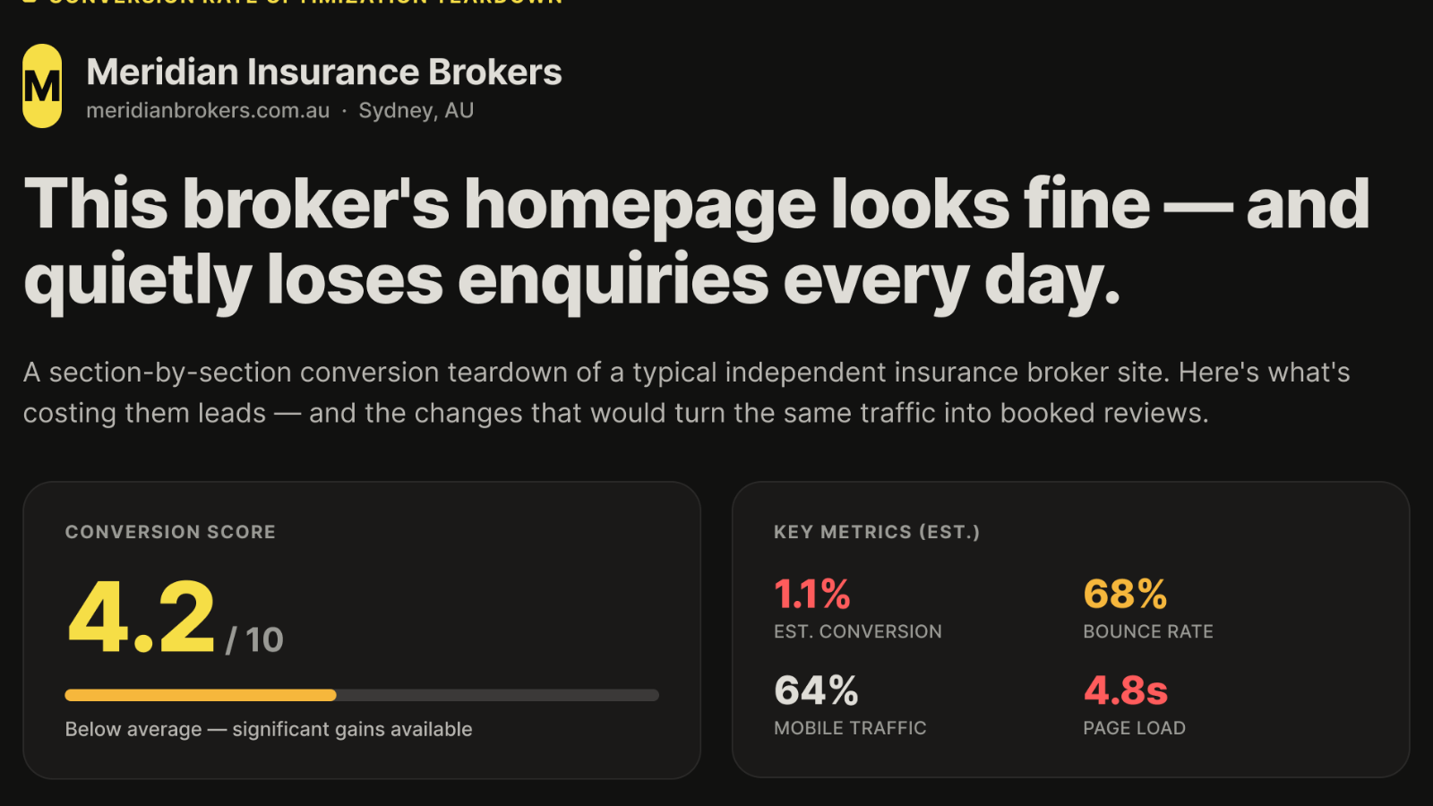 Conversion teardown of an insurance broker homepage by Yield Studio, showing a 4.2 out of 10 conversion score and key metrics.