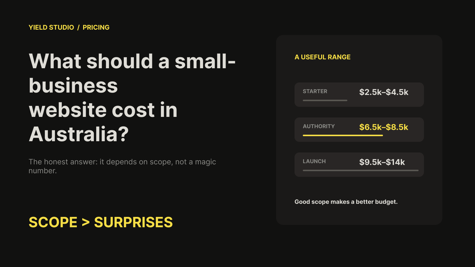 Graphic showing typical Australian small-business website investment ranges.
