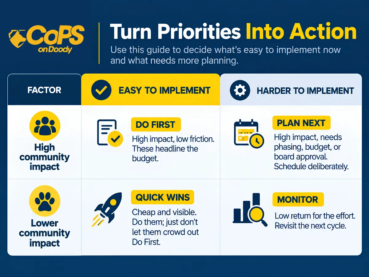 If You Can Only Fund Three Improvements This Year, Which Ones
