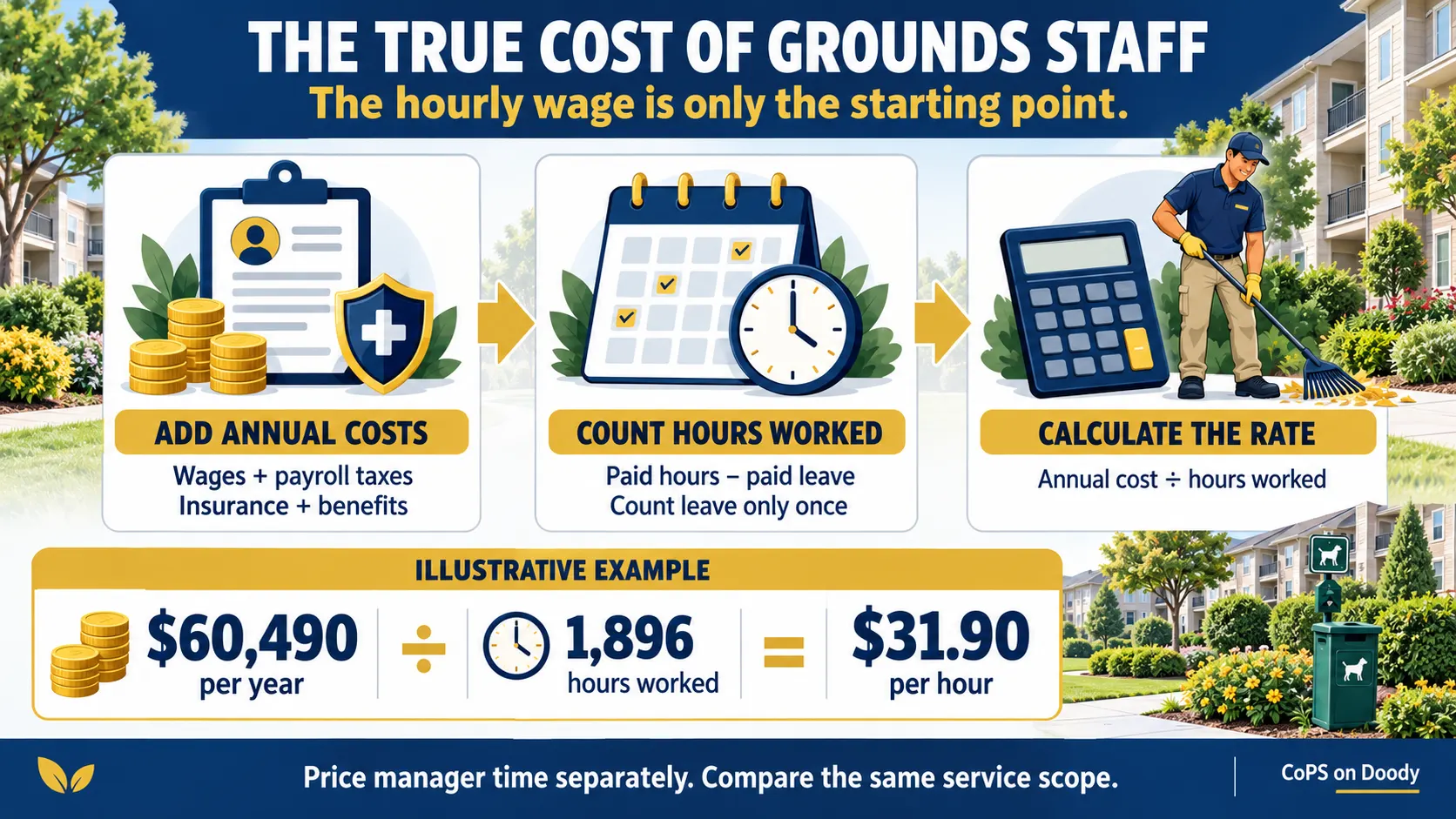 true cost of ground staff
