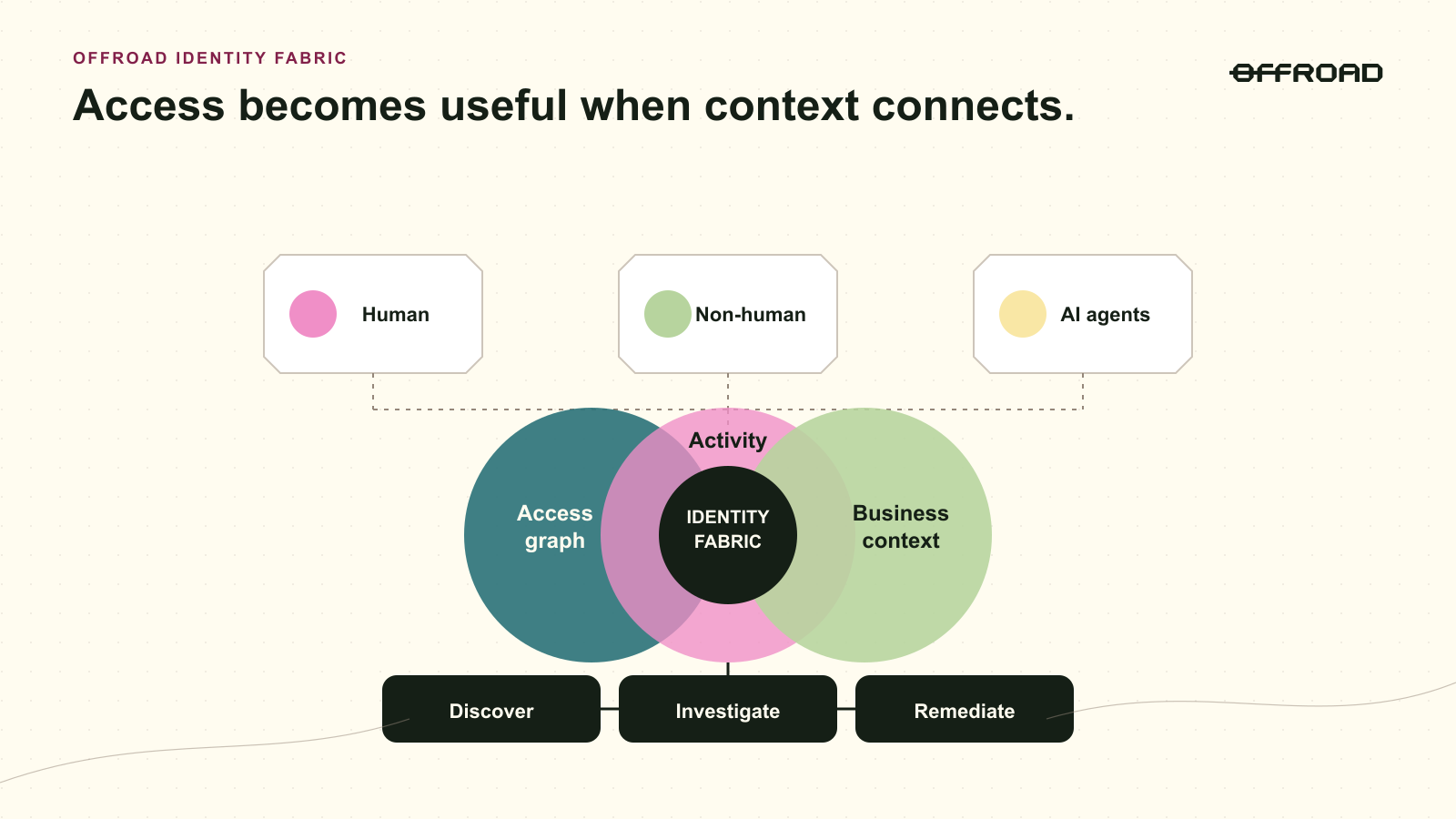 Offroad Identity Fabric connecting human, non-human, and AI identities with an Access Graph, activity, and business context.
