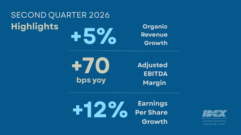 IDEX Reports Second Quarter Results