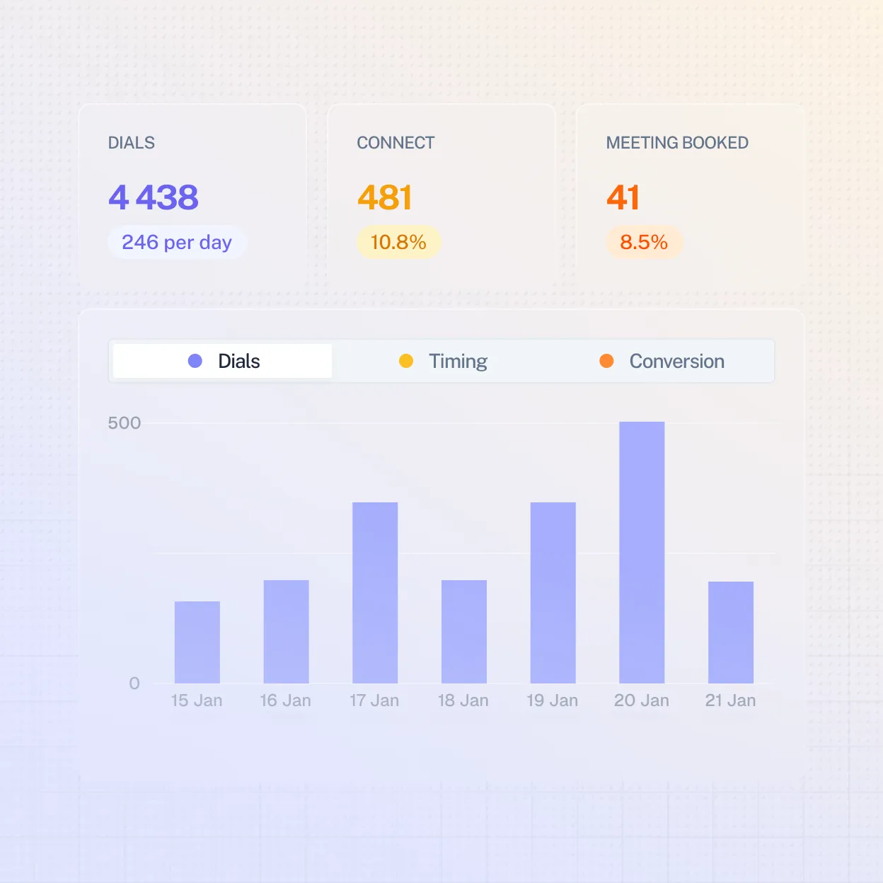 Dashboard showing 4438 dials, 481 connects, 41 meetings booked with bar chart of daily dials by date.