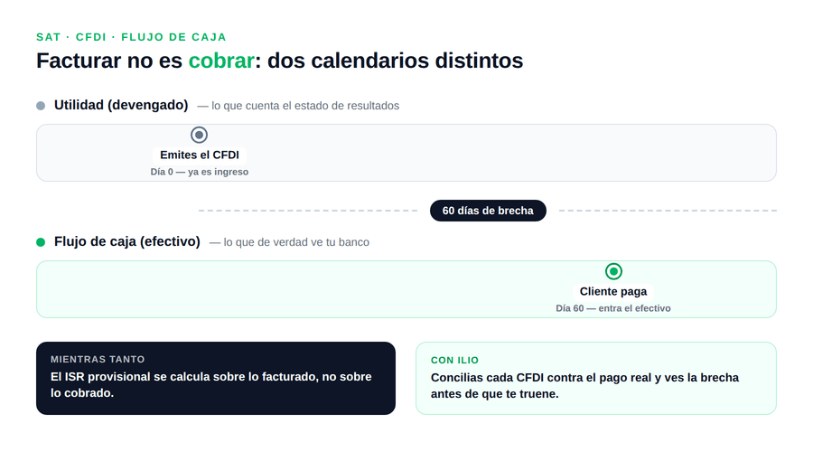 Diagrama de la brecha entre emitir un CFDI y cobrar en efectivo