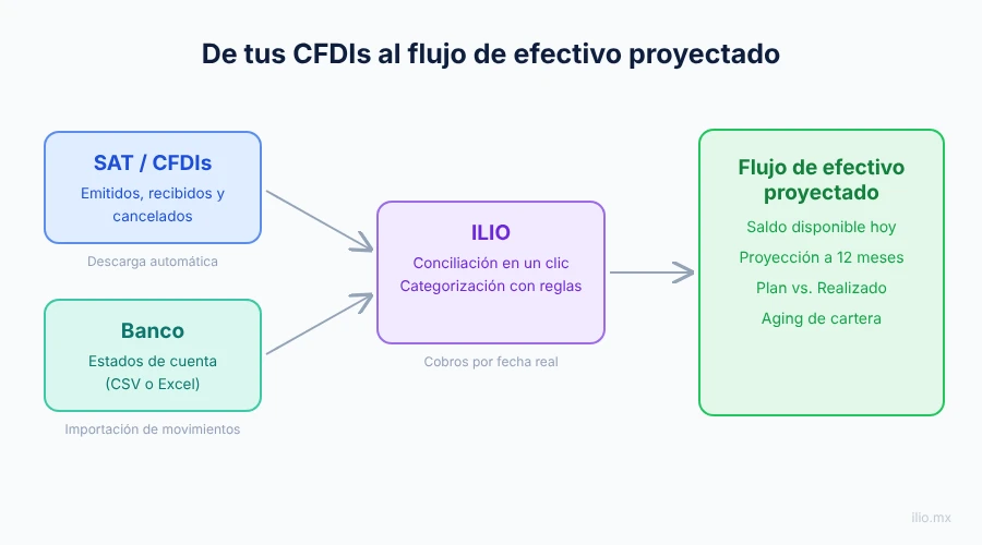 Diagrama de CFDIs del SAT y estados de cuenta hacia el flujo de efectivo proyectado a 12 meses en ILIO