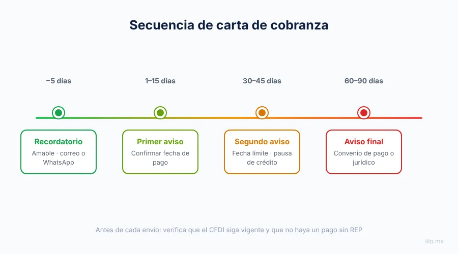 Secuencia de carta de cobranza según los días de atraso: recordatorio, primer aviso, segundo aviso y aviso final