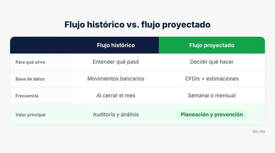 Comparación entre flujo de efectivo histórico y flujo de efectivo proyectado en una PYME mexicana