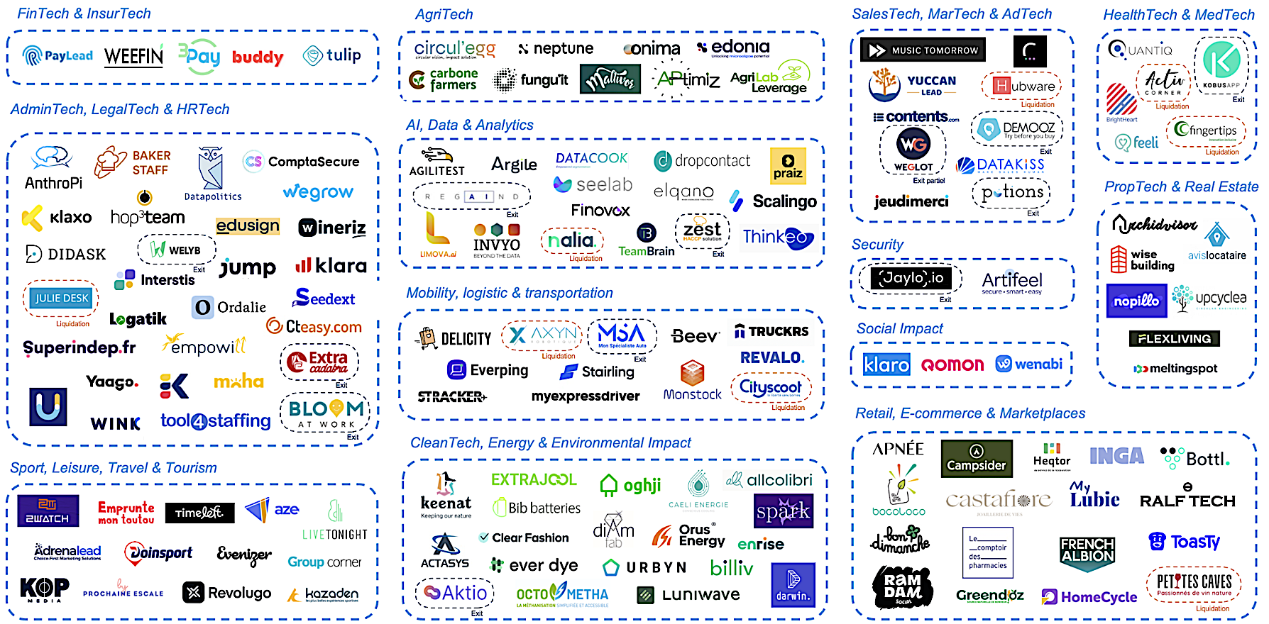 Carte regroupant des logos d'entreprises technologiques françaises organisées par secteurs: FinTech et InsurTech, AgriTech, SalesTech, MarTech et AdTech, HealthTech et MedTech, AdminTech, LegalTech et HRTech, IA, Data et Analytics, Mobilité, logistique et transport, Sécurité, Impact social, PropTech et immobilier, Sport, loisirs, voyage et tourisme, CleanTech, énergie et impact environnemental, commerce de détail, e-commerce et marketplaces, chaque secteur délimité par des contours en pointillés bleus.