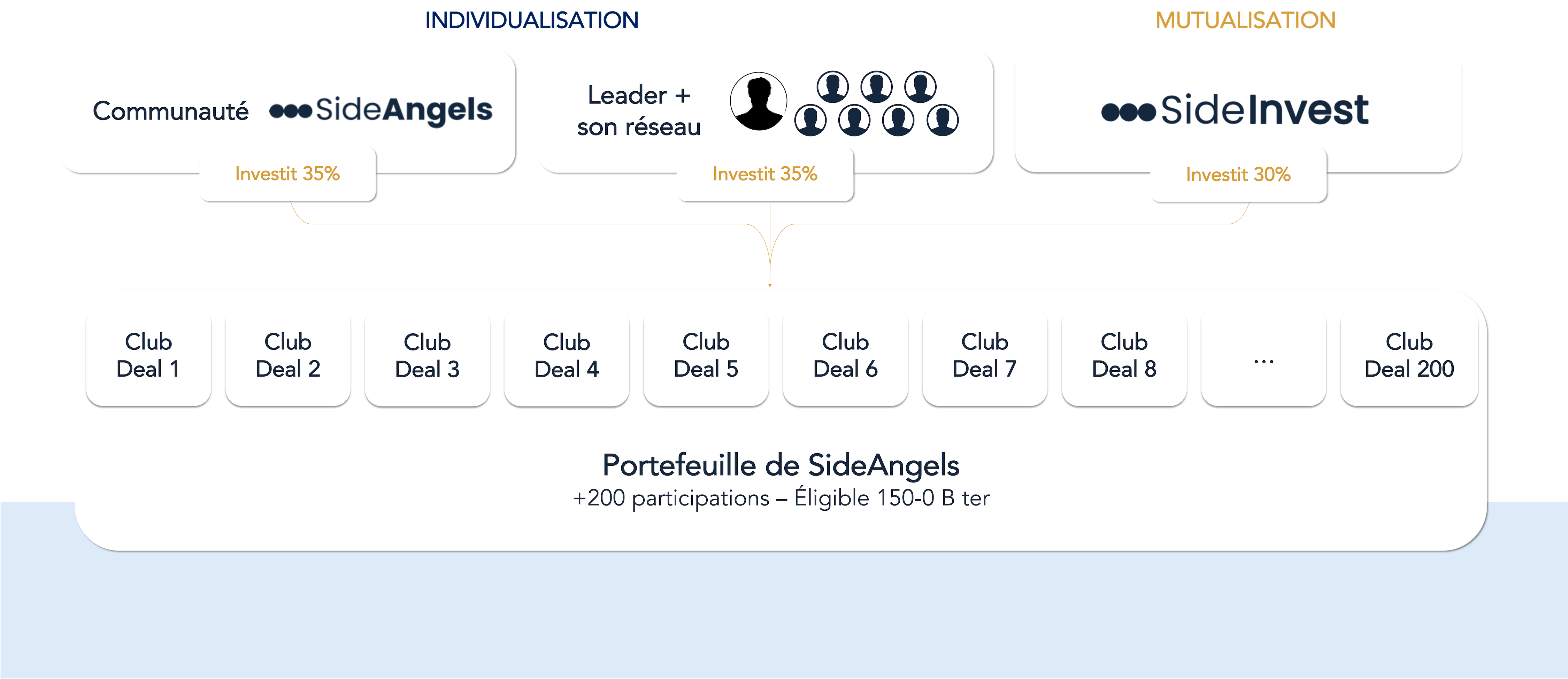 Schéma illustrant la structure d'investissement de Side Angels avec individualisation et mutualisation. La communauté Side Angels et le leader avec son réseau investissent chacun 35%, tandis que Side Invest investit 30%. Ces contributions alimentent un portefeuille SideAngels composé de plus de 200 participations éligibles, incluant une série de Club Deals numérotés de 1 à 200.