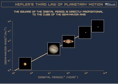 Poster of Kepler's Third Law of Planetary Motion