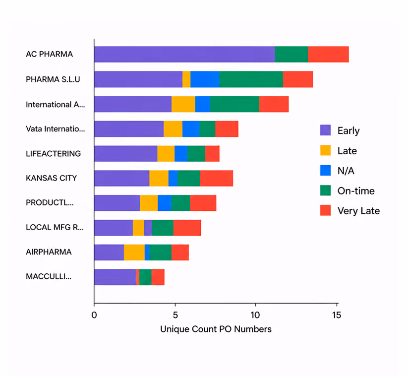 Bar chart showing unique PO numbers by supplier with early, late, N/A, on-time, and very late delivery statuses.