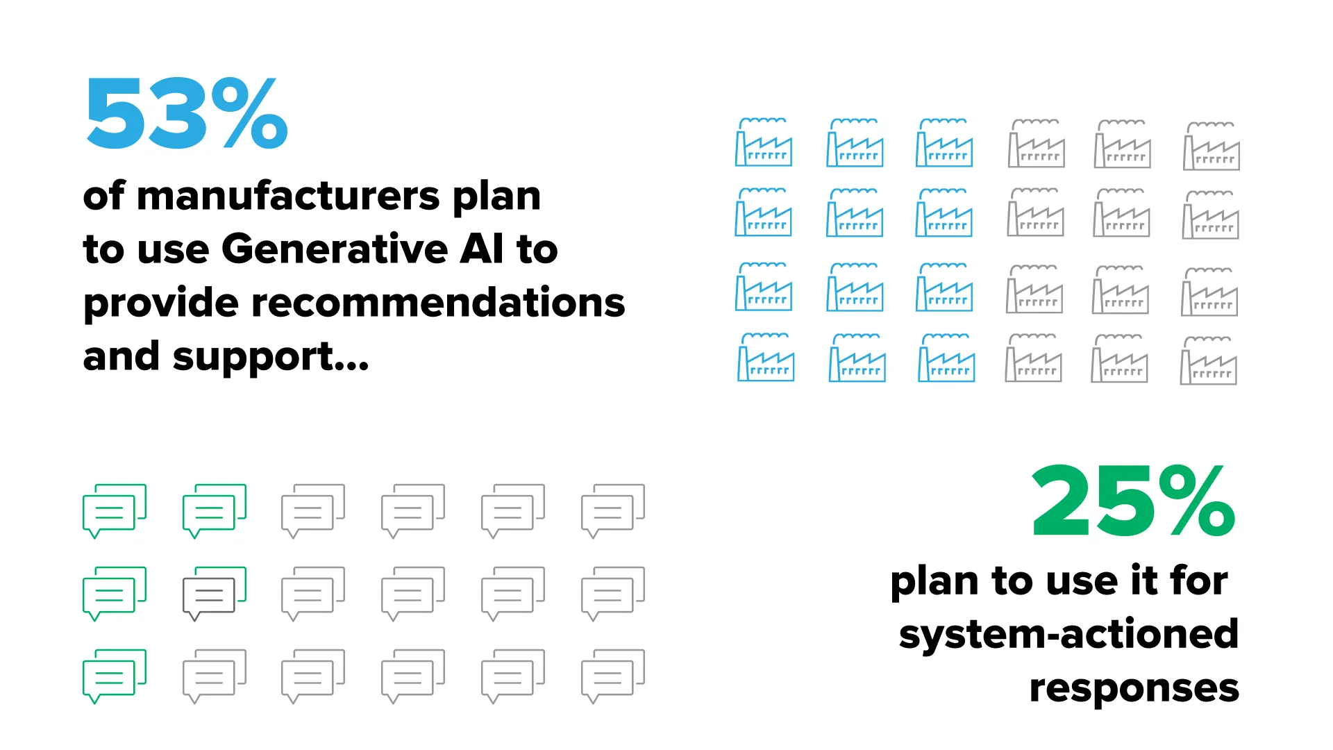 STAT: ~53% of manufacturers plan to use Generative AI to provide recommendations/support, while only ~25% plan to use Generative AI for 