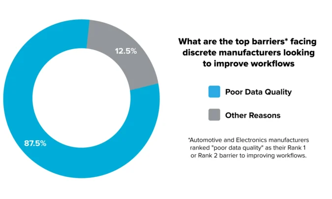 STAT: 87.5% of Discrete manufacturers (Automotive, Electronics) ranked 