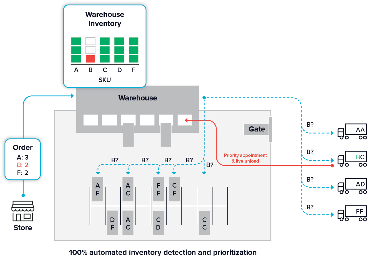 100% automated inventory detection and prioritization