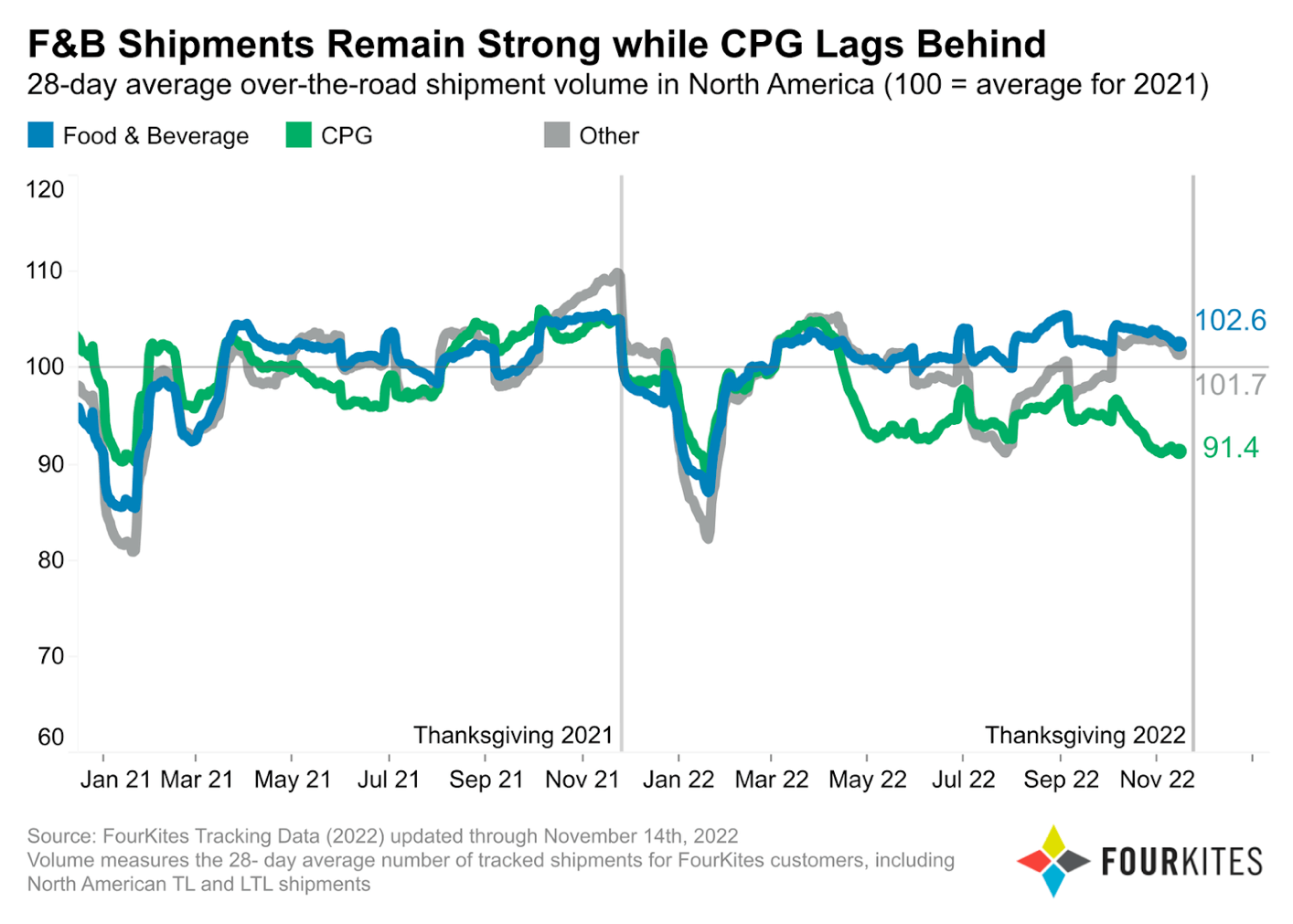 F&B Shipments Remain Strong while CPG Lags Behind