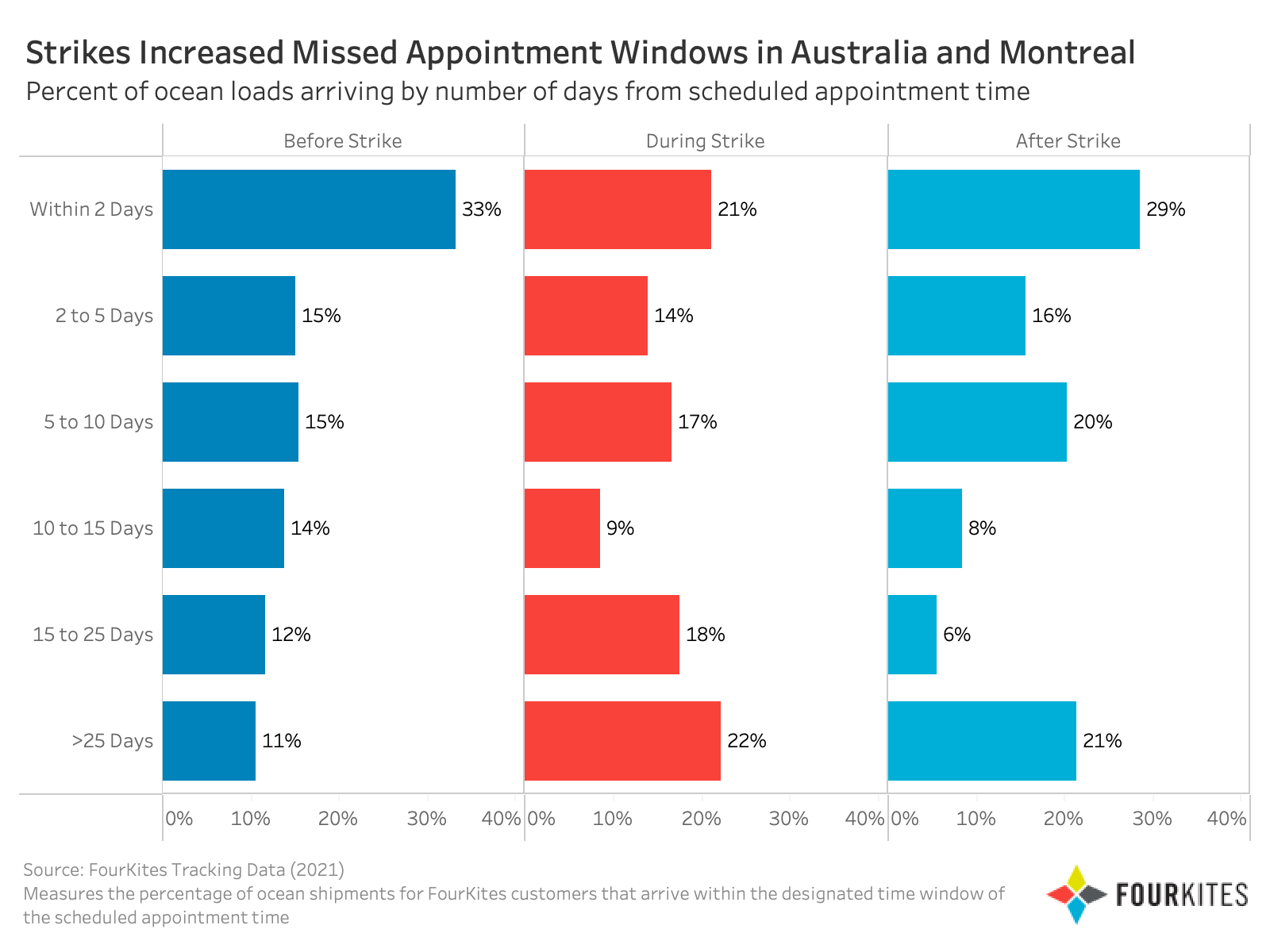 Labor disruptions impact on appointment times