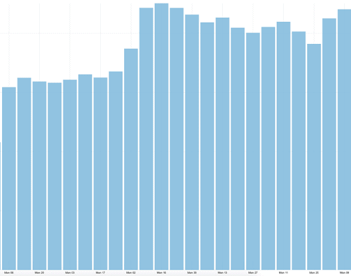 Overall CPG volumes