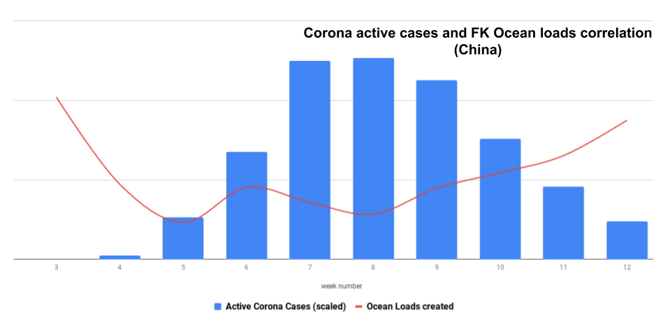 China Ocean Loads