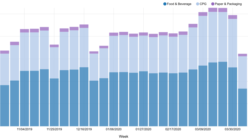 US Weekly Load Volume - November 2019 to April 2020