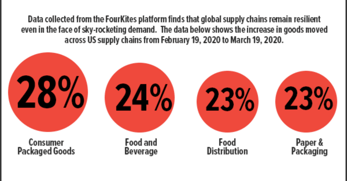 U.S. Supply Chain Remains Resilient Even as Shipments Spike