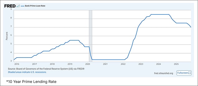 10 Year Prime Lending Rate