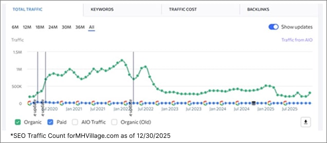 SEO Traffic Count For MHVillage.com as of 12/302025