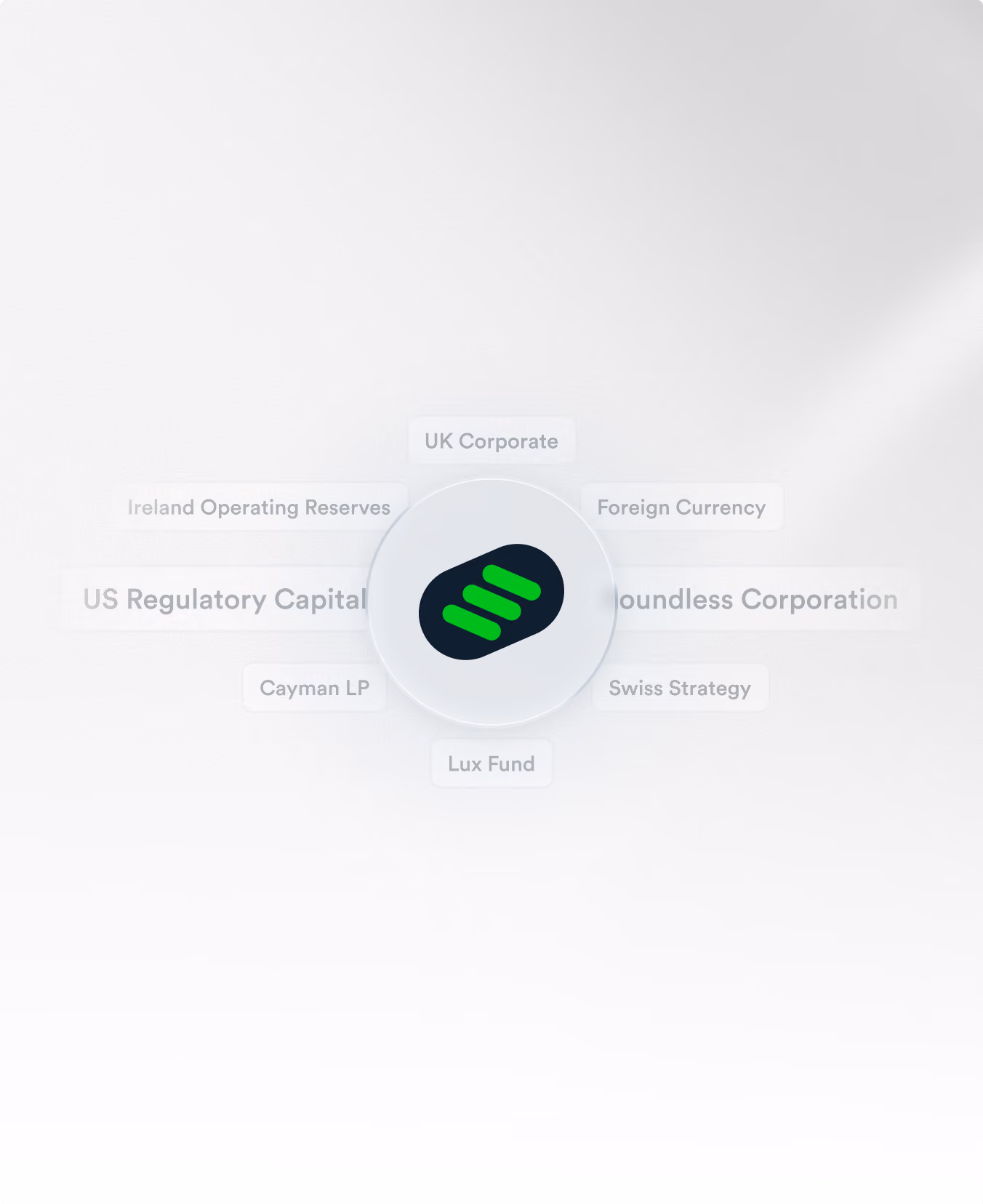 Illustration of the simplicity of the TreasurySpring onboarding process and platform. One KYC/AML, every entity in your universe, 120+ counterparties.