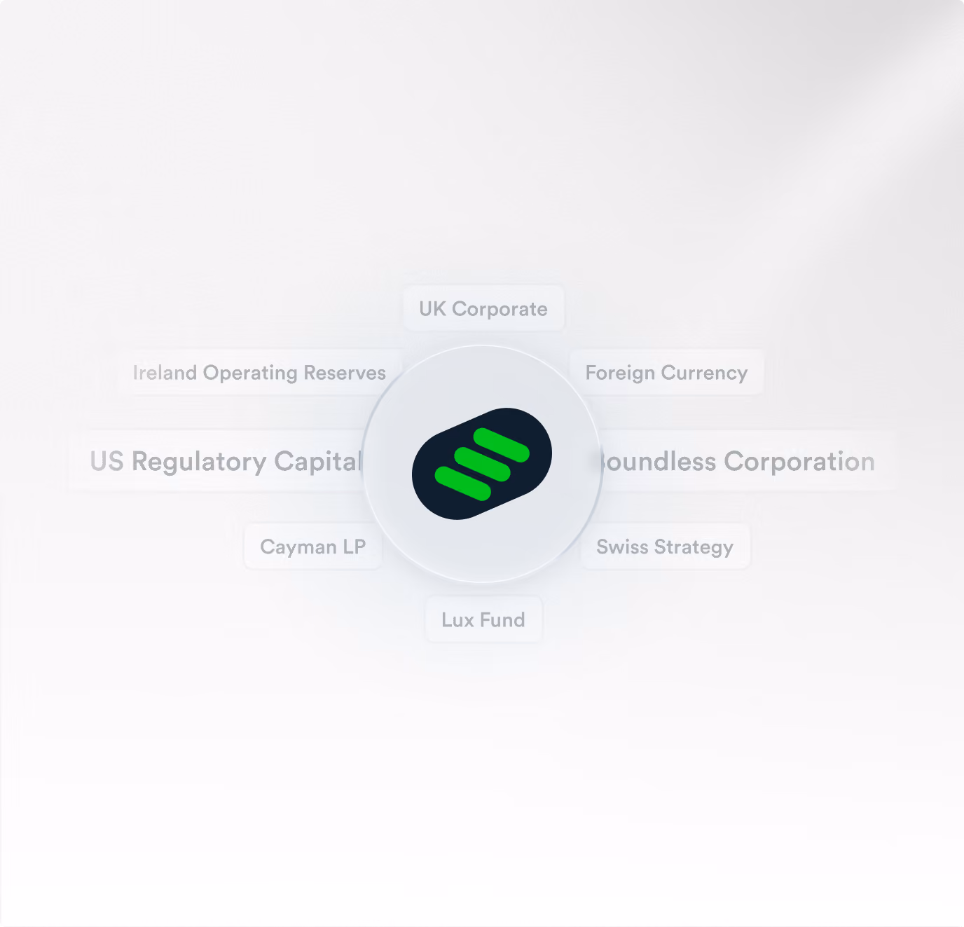 Illustration of the simplicity of the TreasurySpring onboarding process and platform. One KYC/AML, every entity in your universe, 120+ counterparties.