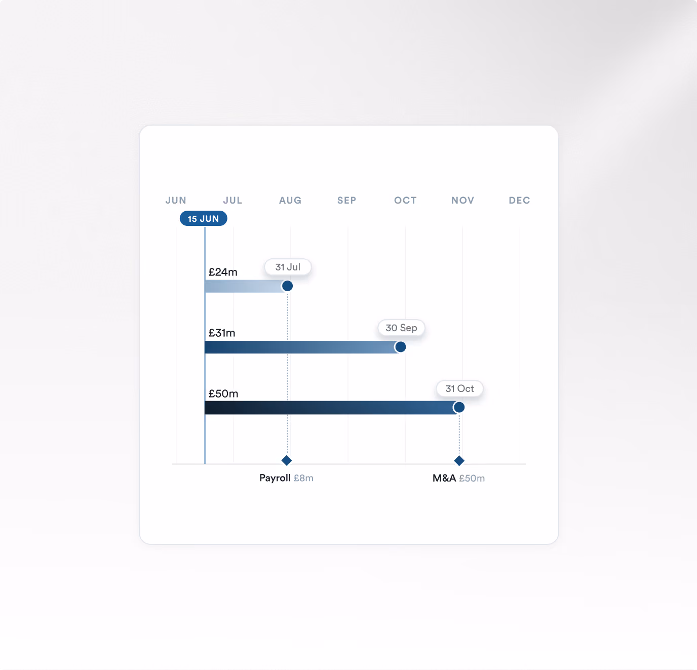 Gantt-style chart showing how clients can map investments to cash flow requirements.