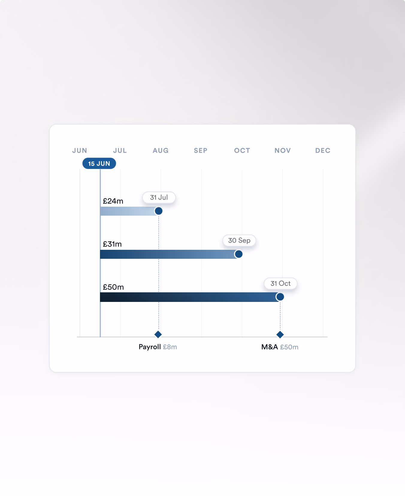 Gantt-style chart showing how clients can map investments to cash flow requirements. 