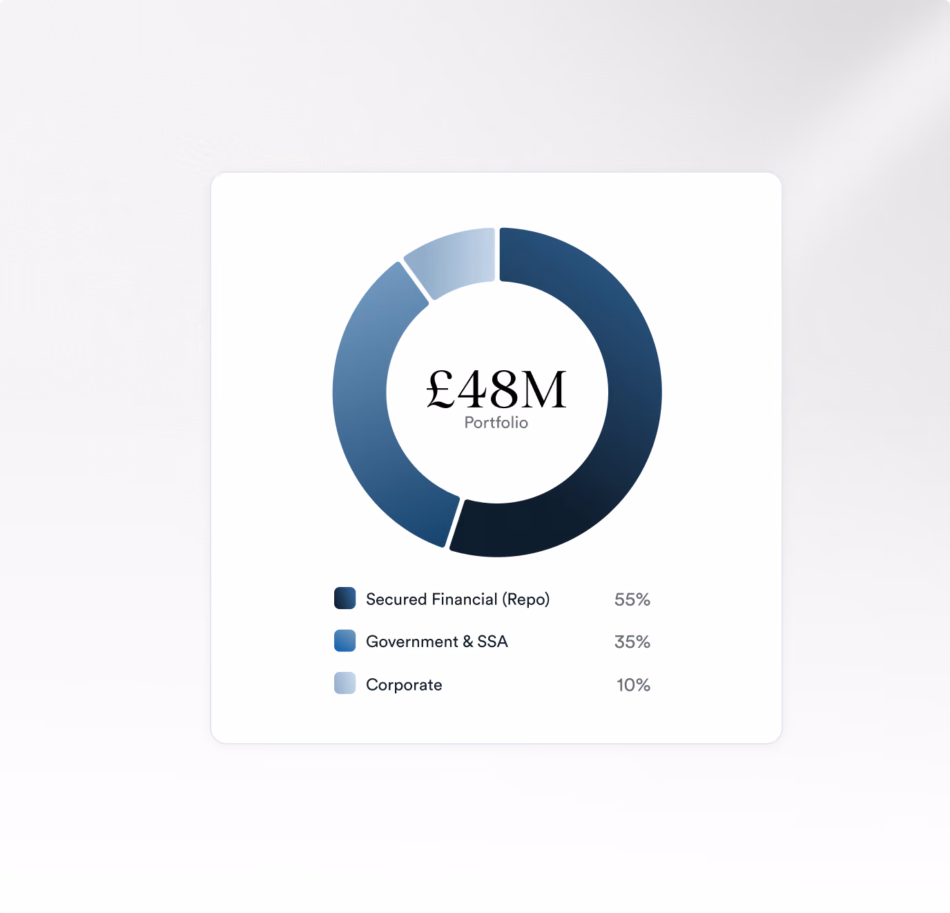 Pie chart showing a portfolio diversified across government, financial and corporate securities.
