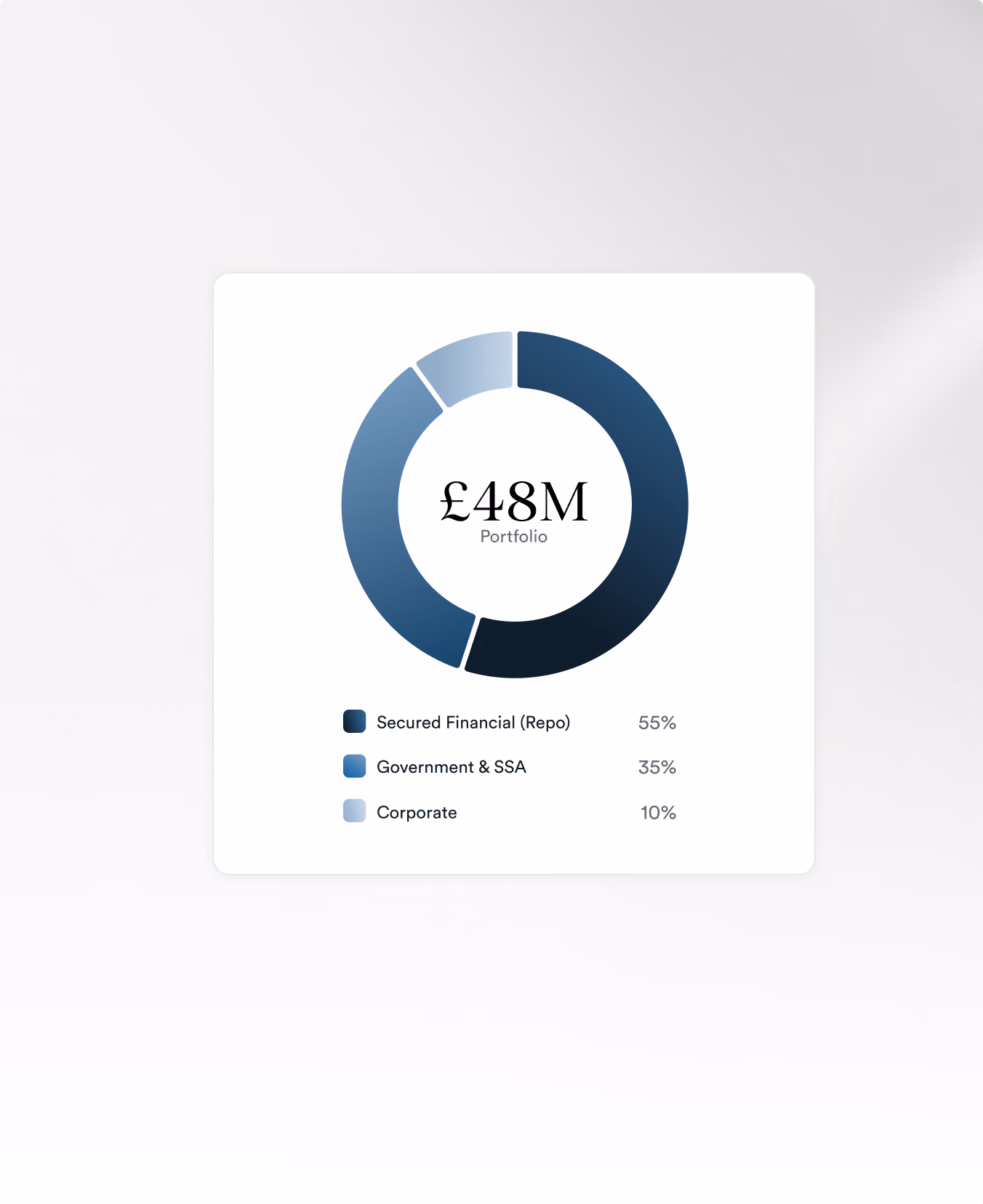 Pie chart showing a portfolio diversified across government, financial and corporate securities.