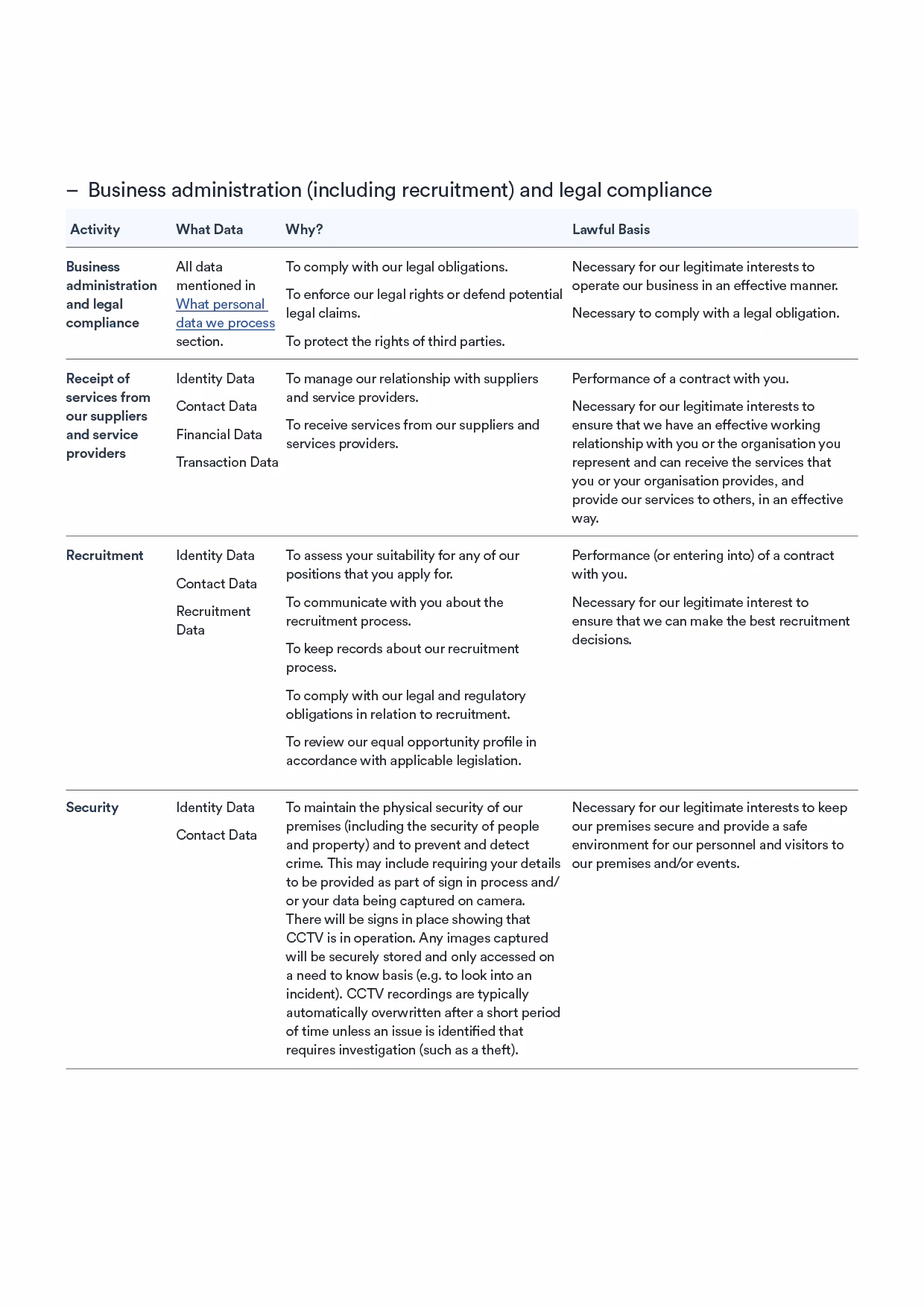 Table explaining ways TreasurySpring will process your data including for business administration.