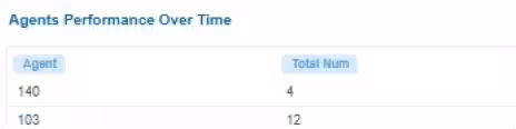 ImpactCX analytics dashboard displaying call metrics, activity charts, and operational KPIs.
