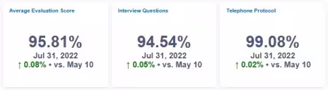 Conversational insights analytics panel showing trends and metrics from recorded communications.