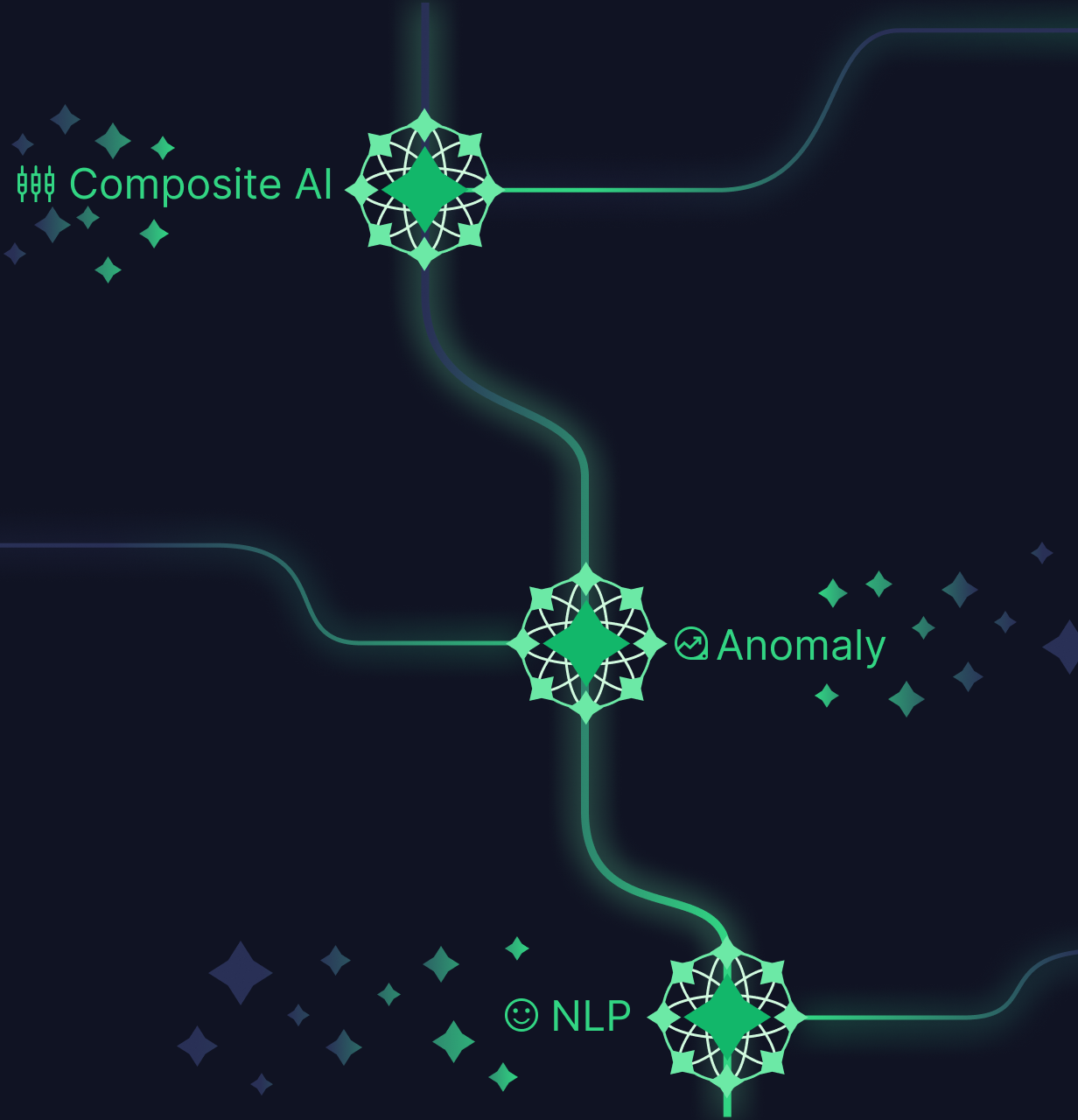 Dark background with glowing green nodes labeled Composite AI, Anomaly, and NLP linked by curved lines.