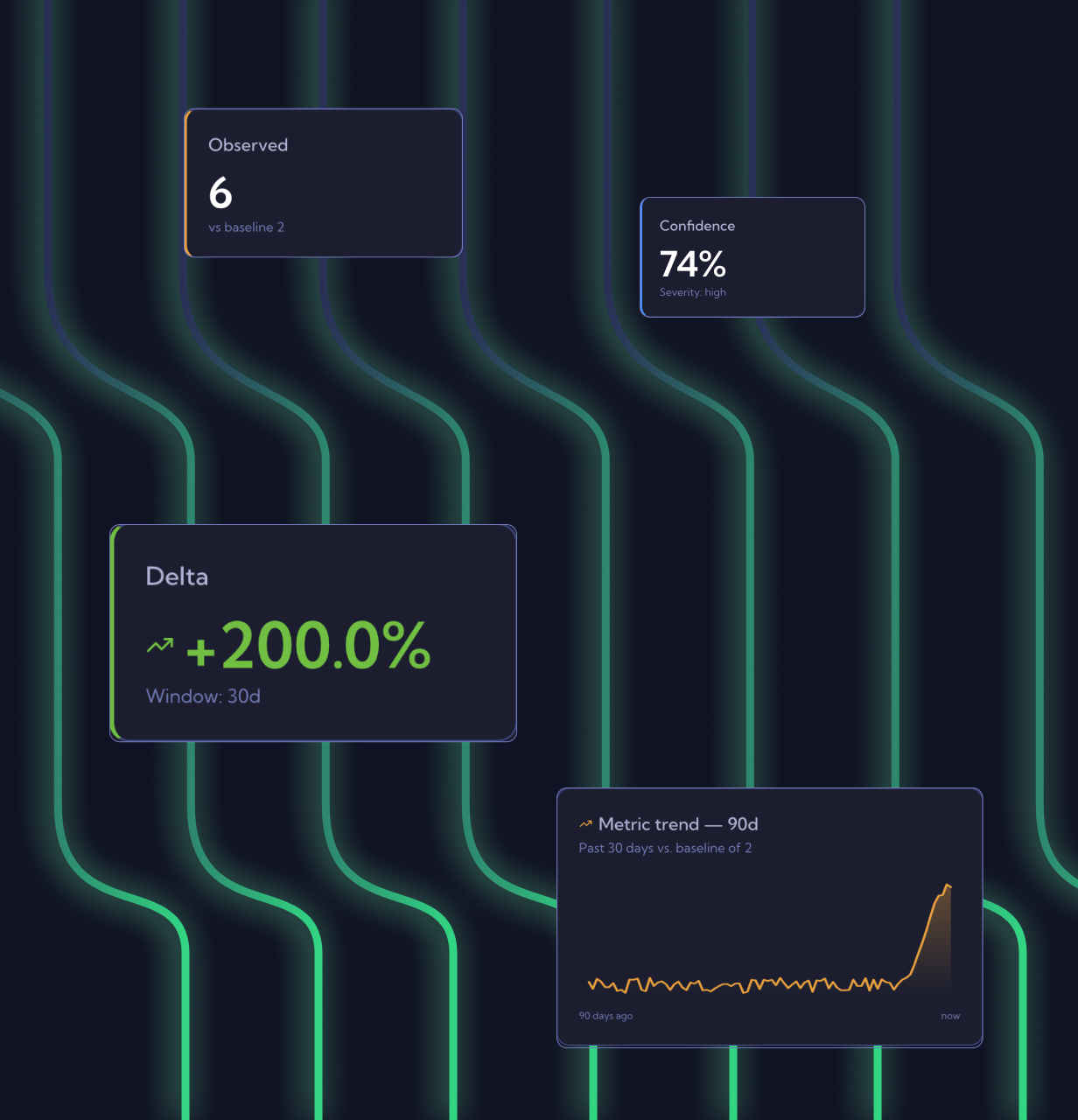 Dashboard with green data flow lines showing 200% delta increase, 74% confidence, and a rising 90-day metric trend.