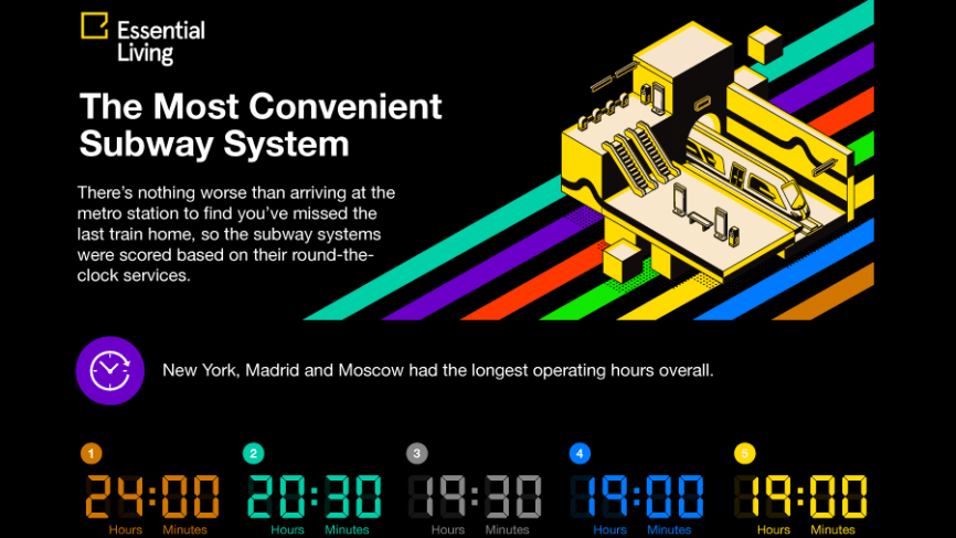 The most convenient subway systems