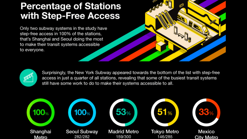 Stations with step-free access