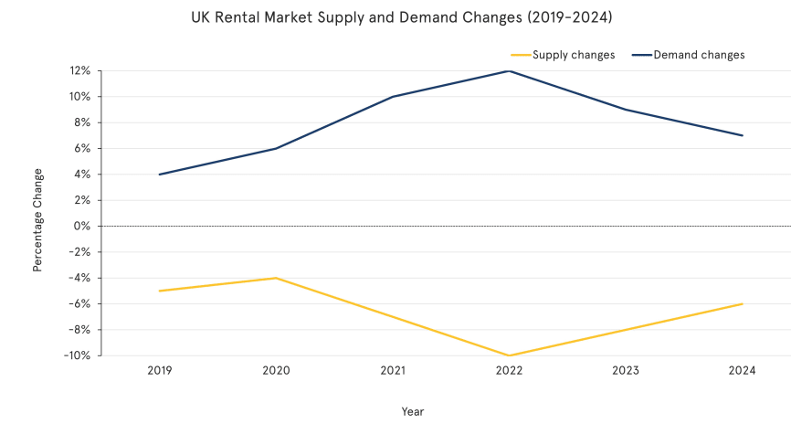 UK rental Market Supply and Demand