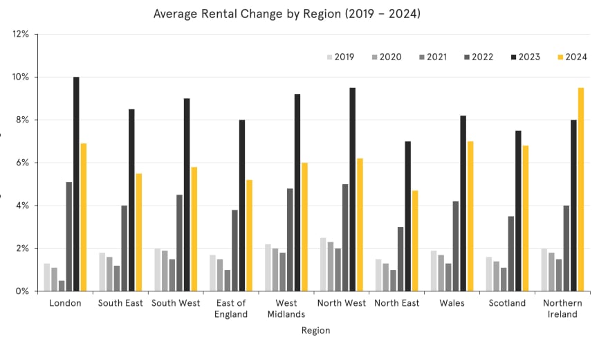 Annual Rental Growth