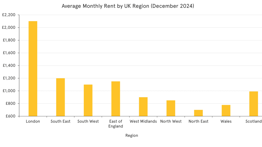 Annual Rental Growth