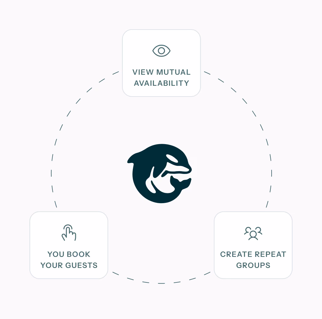 Circular flow diagram with the OrcaCal logo in the center and three labeled steps around it: View Mutual Availability with an eye icon at the top, You Book Your Guests with a hand pointing icon at the bottom left, and Create Repeat Groups with a group icon at the bottom right.